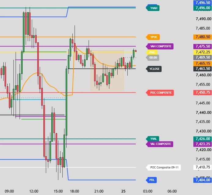Plan Market Profile du 25 juin — niveaux clés identifiés avant l'ouverture — Discord Proptrader Academy