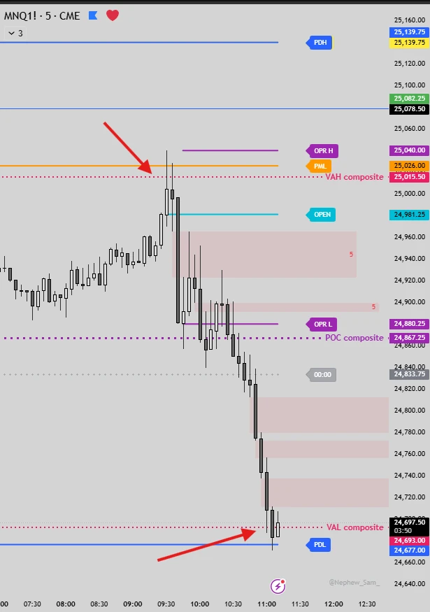 Résultat du trade MNQ1 5 min — niveaux Market Profile respectés comme anticipé — Discord Proptrader Academy