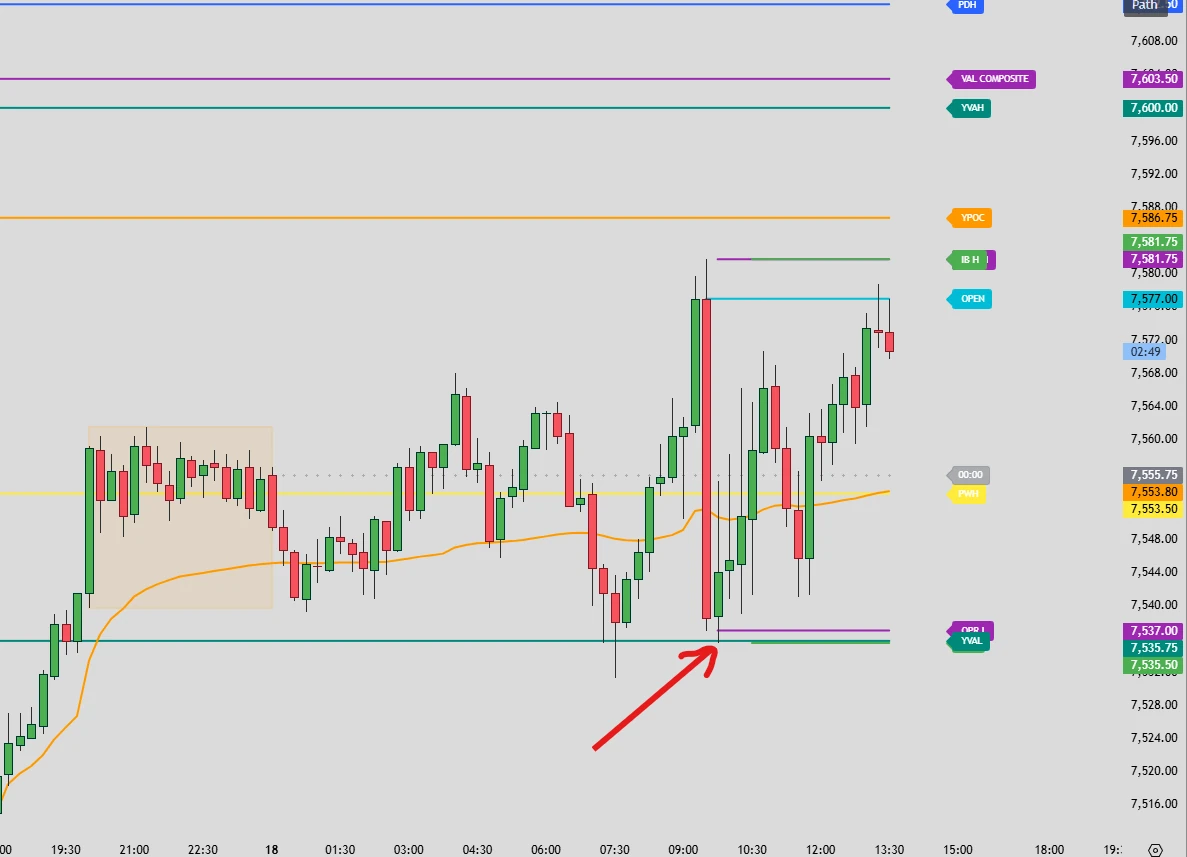 Résultat du 18 juin — trade exécuté sur les niveaux Market Profile anticipés — Discord Proptrader Academy