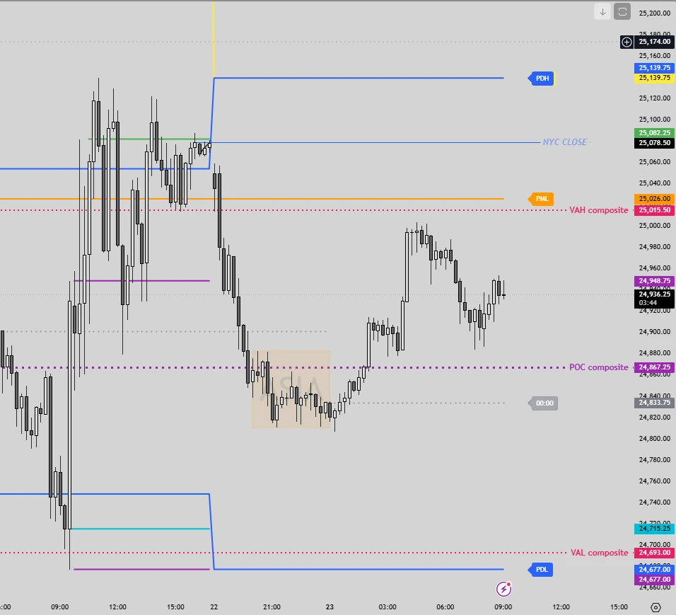 Plan Market Profile — PDH, PDL, NYC Close, VAH, POC, VAL composite identifiés avant l'ouverture — Discord Proptrader Academy