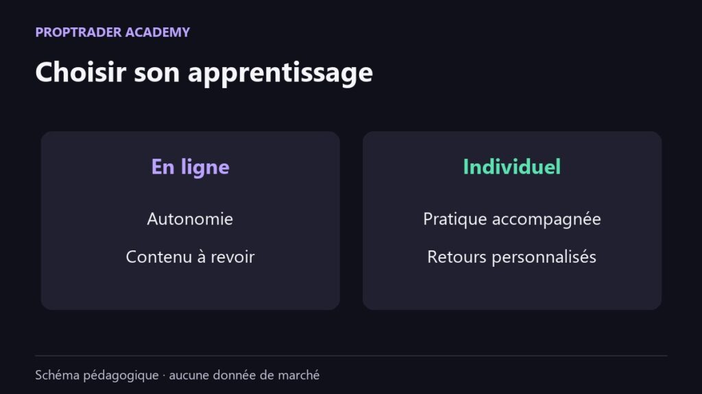 Comparaison des formats : autonomie et contenu à revoir, pratique accompagnée et retours personnalisés.