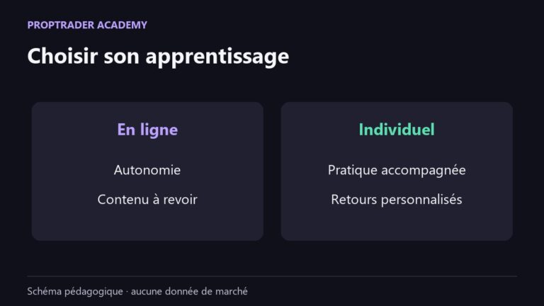 Comparaison des formats : autonomie et contenu à revoir, pratique accompagnée et retours personnalisés.