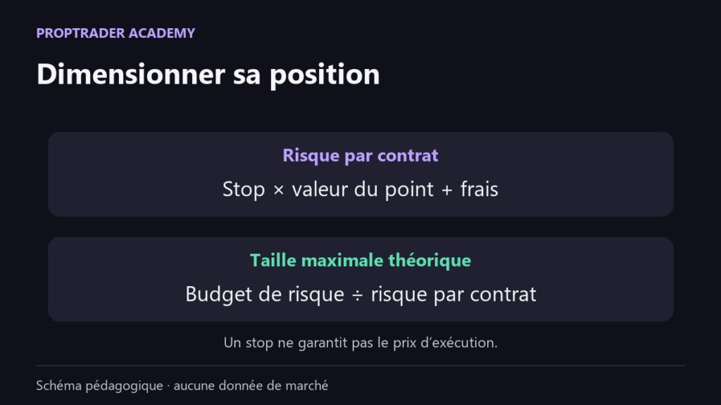 Relation pédagogique entre risque accepté, distance au stop et taille de position.
