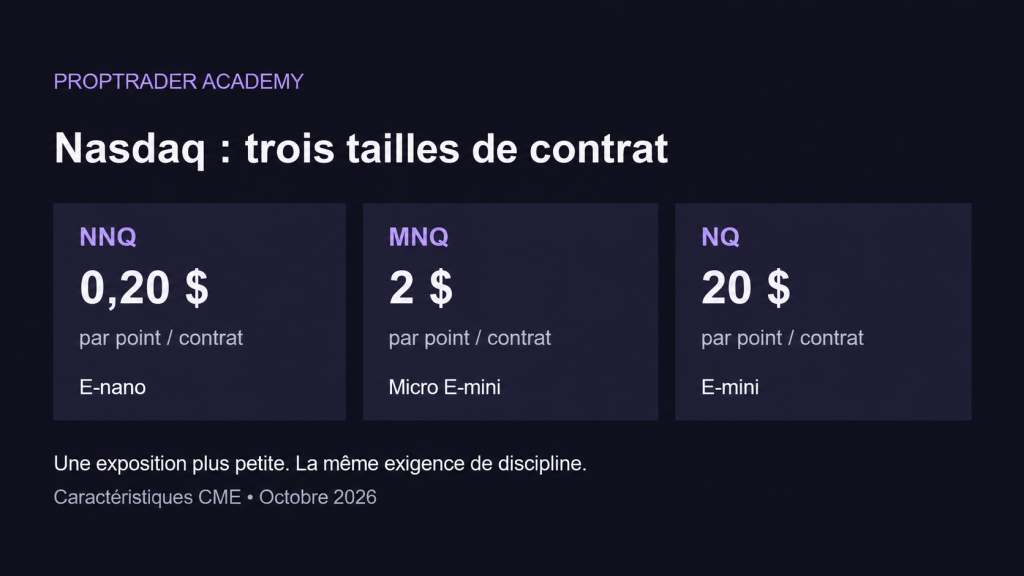 Valeur par point et par contrat : NNQ 0,20 dollar, MNQ 2 dollars, NQ 20 dollars. Une exposition plus petite exige toujours de la discipline.