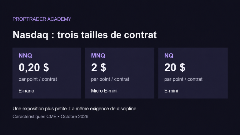 Valeur par point et par contrat : NNQ 0,20 dollar, MNQ 2 dollars, NQ 20 dollars. Une exposition plus petite exige toujours de la discipline.